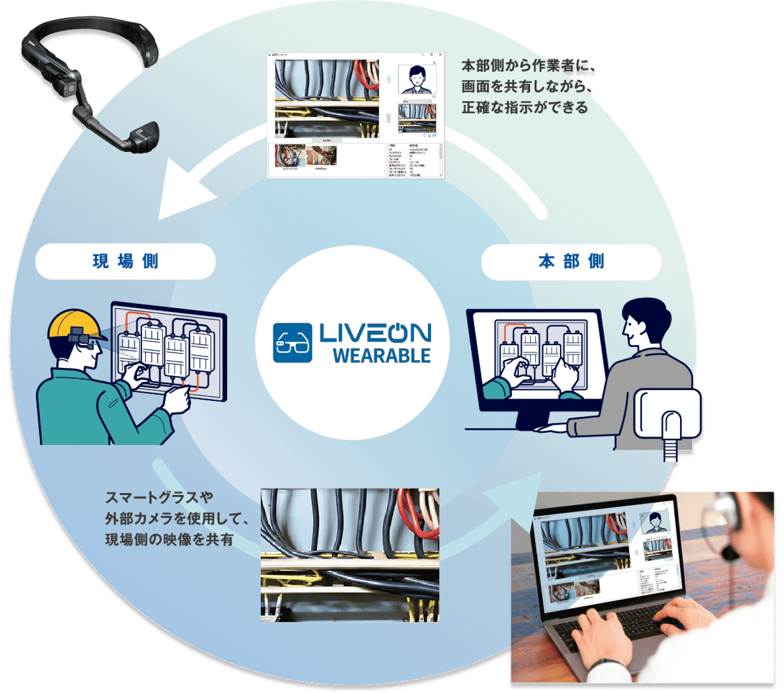 本部側から作業者に、画面を共有しながら、正確な指示ができる。スマートグラスや外部カメラを使用して現場の映像を共有