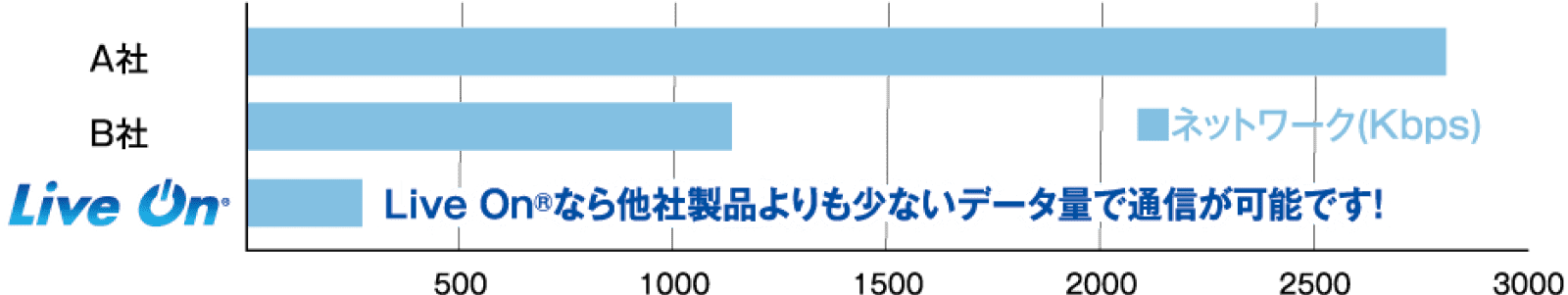 （他社比較図）LiveOnなら他社製品よりも少ないデータ量で通信が可能です！