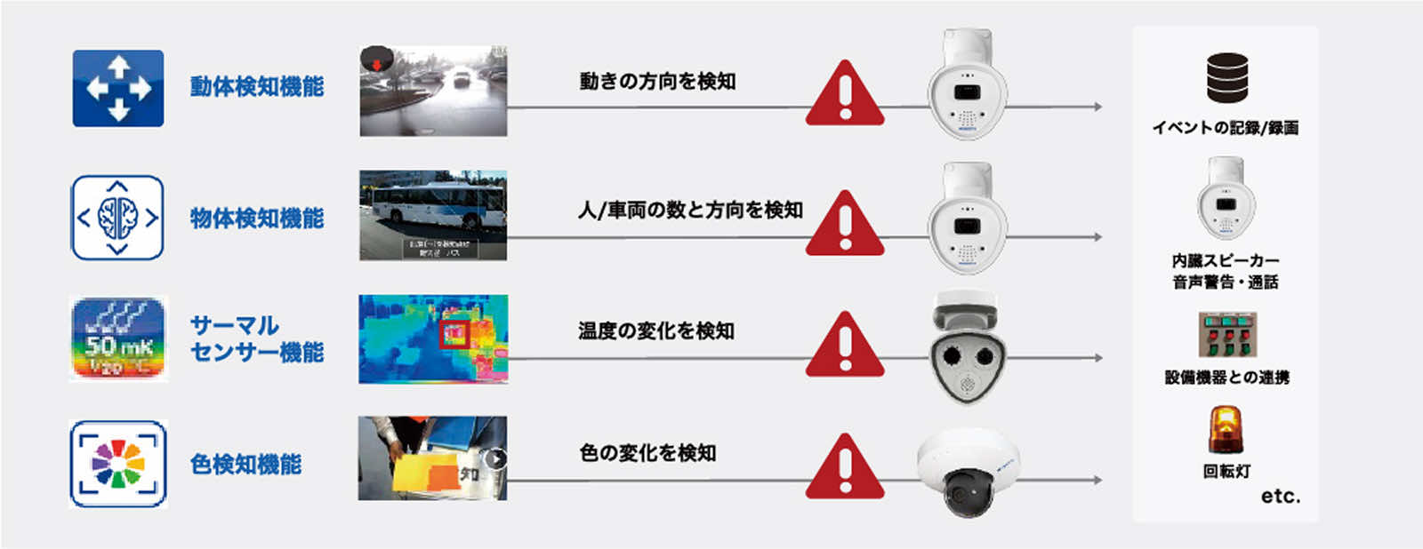 3つの安全ソリューション
