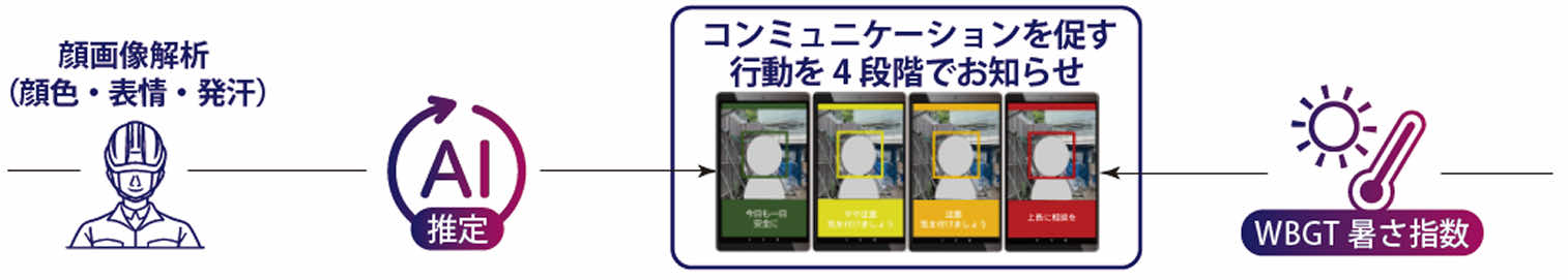 精度の高い顔解析AI