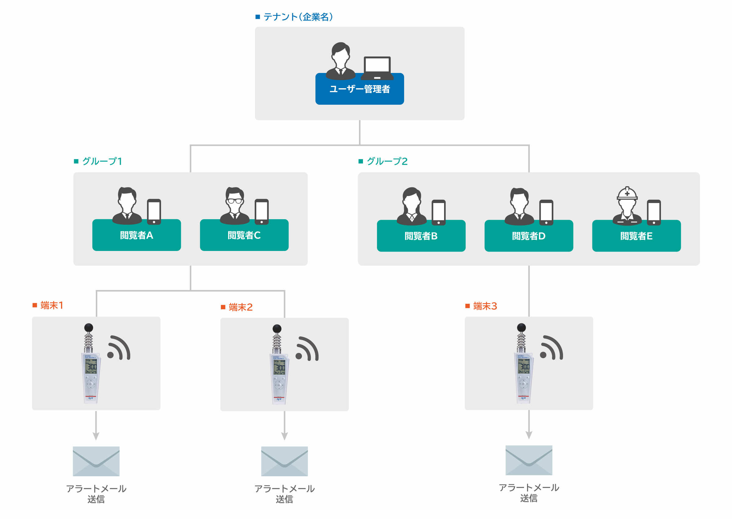 クラウドサービス「KEM IoT SERVICE」管理体系 例