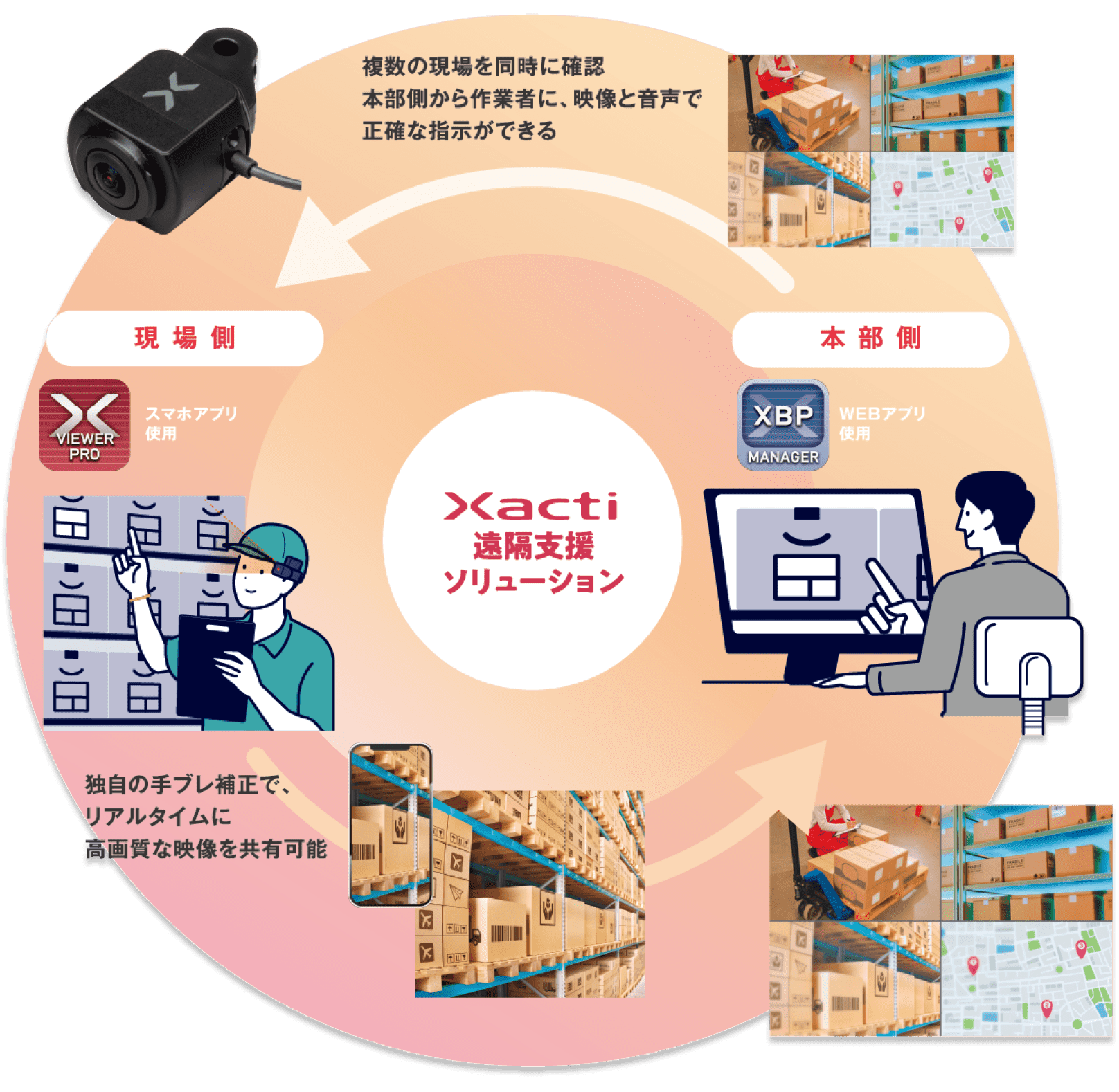 複数の現場を同時に確認。本部側から作業者に映像と音声で正確な指示ができる。独自の手ブレ補正でリアルタイムに高画質な映像を共有可能